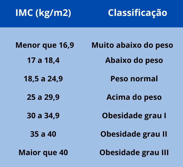 Imc saiba mais e calcule o seu supera farma